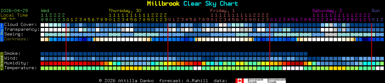 Current forecast for Millbrook Clear Sky Chart