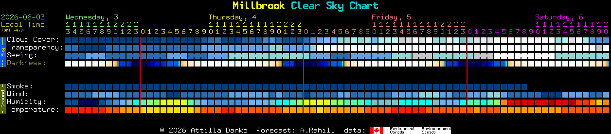 Current forecast for Millbrook Clear Sky Chart