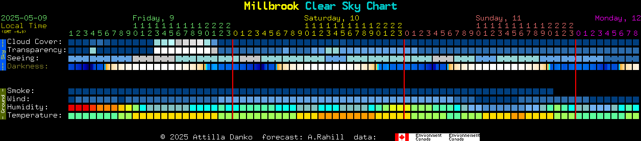 Current forecast for Millbrook Clear Sky Chart