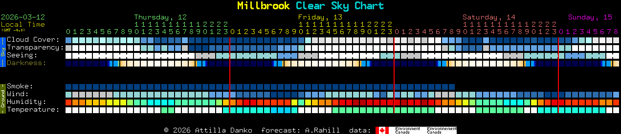 Current forecast for Millbrook Clear Sky Chart