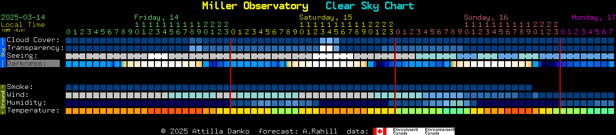 Current forecast for Miller Observatory Clear Sky Chart