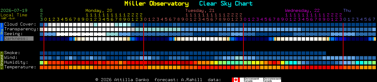Current forecast for Miller Observatory Clear Sky Chart