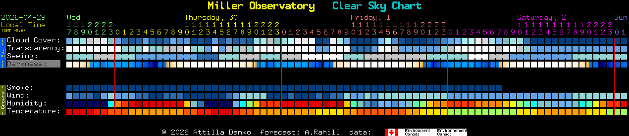 Current forecast for Miller Observatory Clear Sky Chart