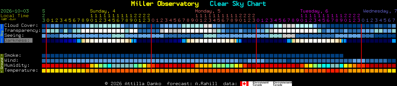 Current forecast for Miller Observatory Clear Sky Chart