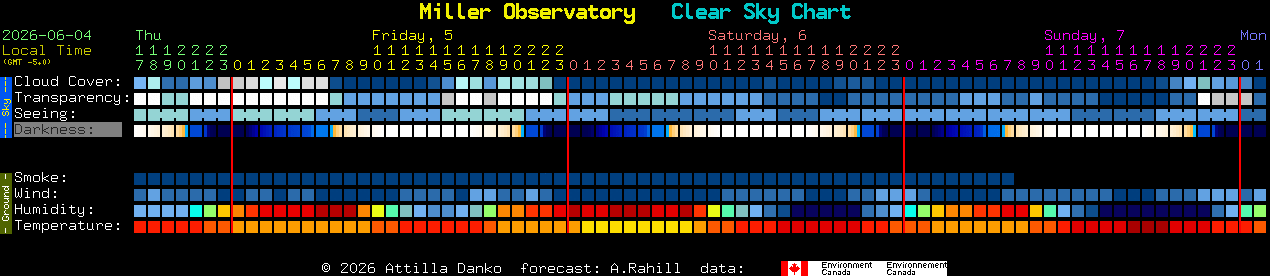 Current forecast for Miller Observatory Clear Sky Chart