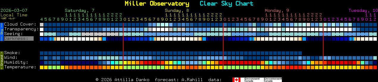 Current forecast for Miller Observatory Clear Sky Chart