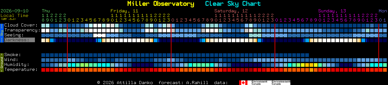 Current forecast for Miller Observatory Clear Sky Chart