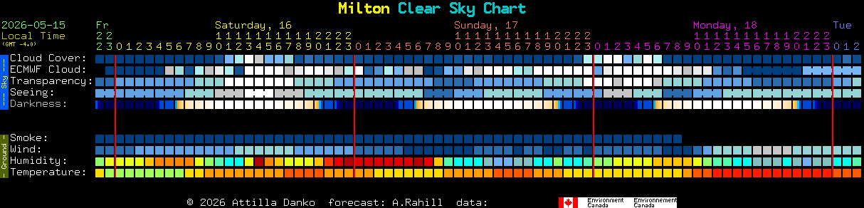 Current forecast for Milton Clear Sky Chart
