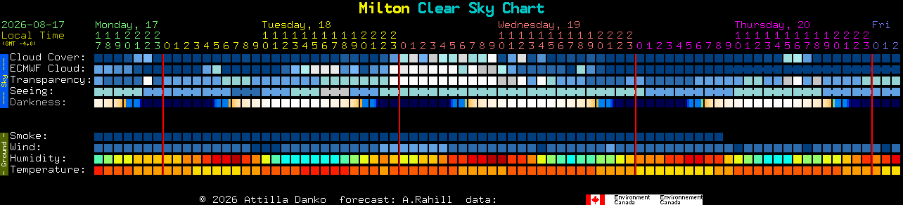 Current forecast for Milton Clear Sky Chart