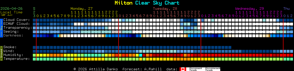 Current forecast for Milton Clear Sky Chart