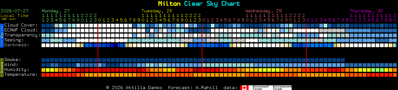 Current forecast for Milton Clear Sky Chart