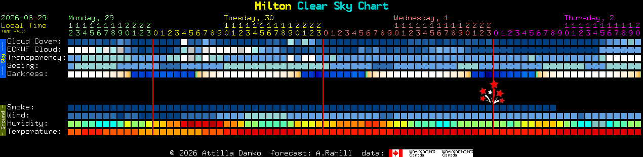 Current forecast for Milton Clear Sky Chart