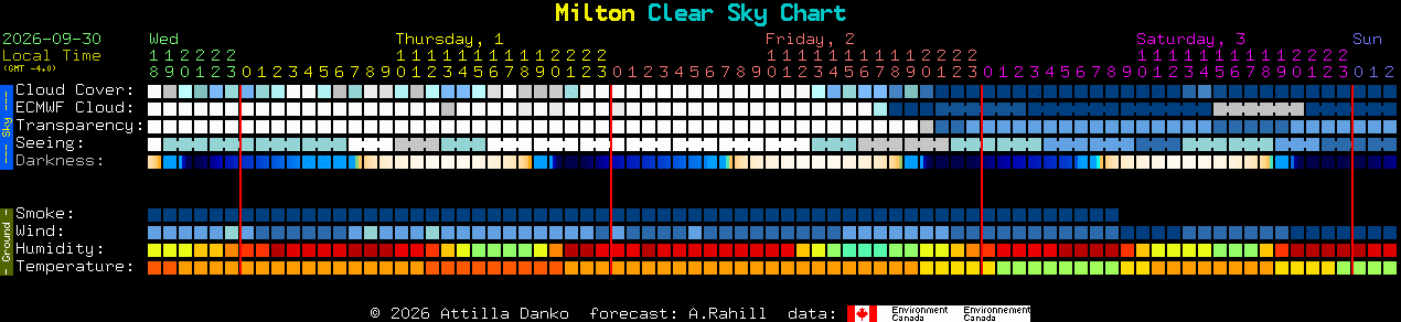 Current forecast for Milton Clear Sky Chart