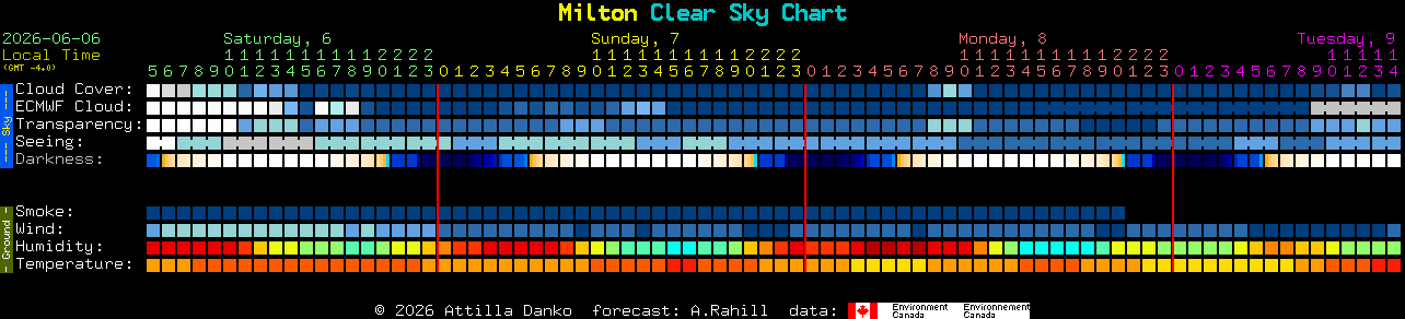 Current forecast for Milton Clear Sky Chart