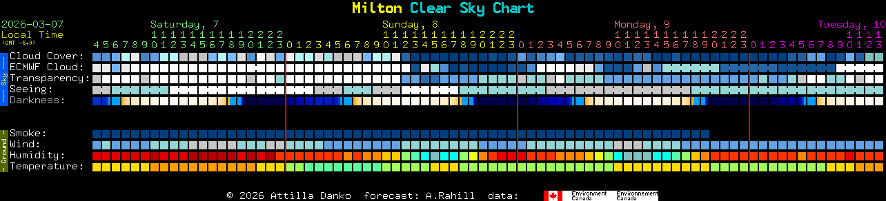 Current forecast for Milton Clear Sky Chart