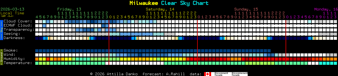 Current forecast for Milwaukee Clear Sky Chart