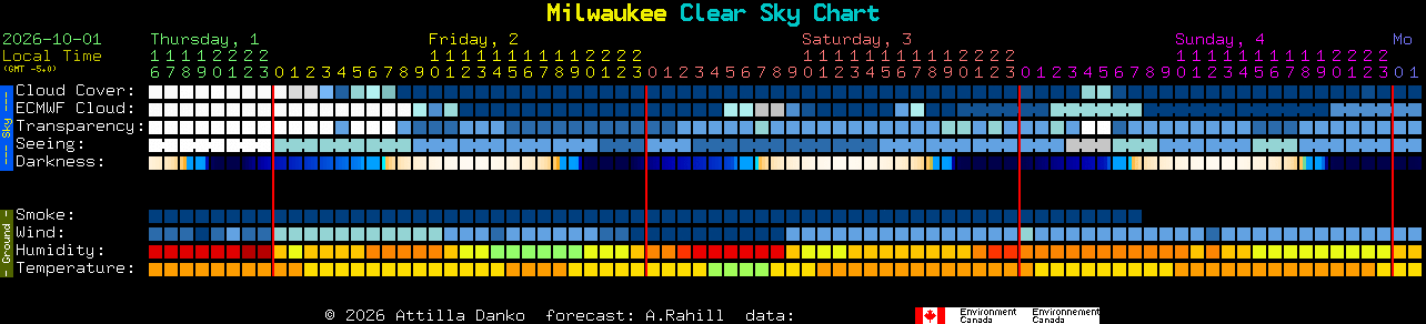 Current forecast for Milwaukee Clear Sky Chart