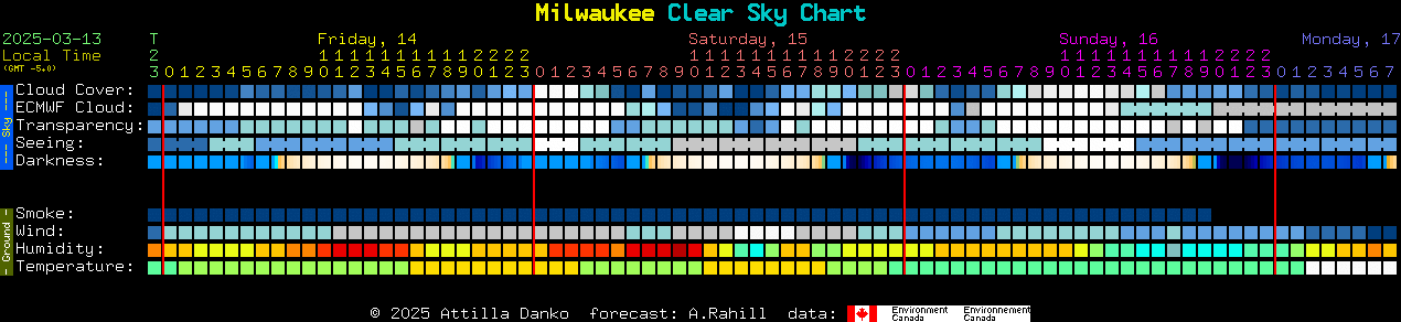 Current forecast for Milwaukee Clear Sky Chart