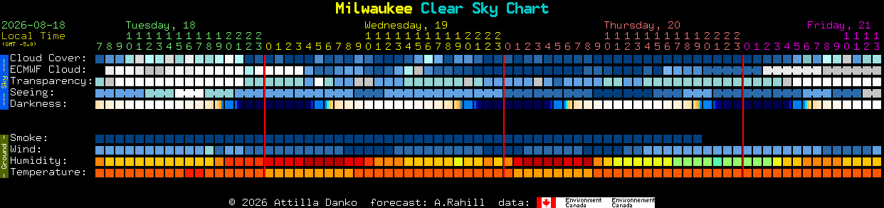 Current forecast for Milwaukee Clear Sky Chart