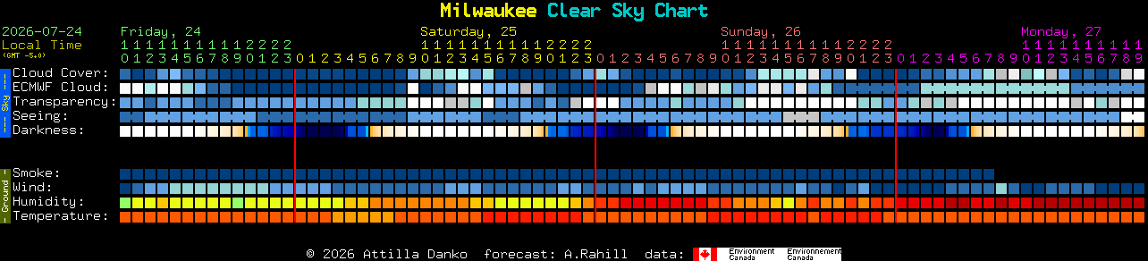 Current forecast for Milwaukee Clear Sky Chart