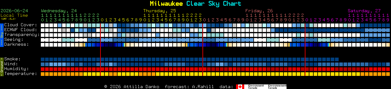Current forecast for Milwaukee Clear Sky Chart