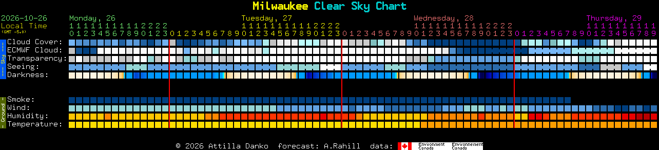 Current forecast for Milwaukee Clear Sky Chart