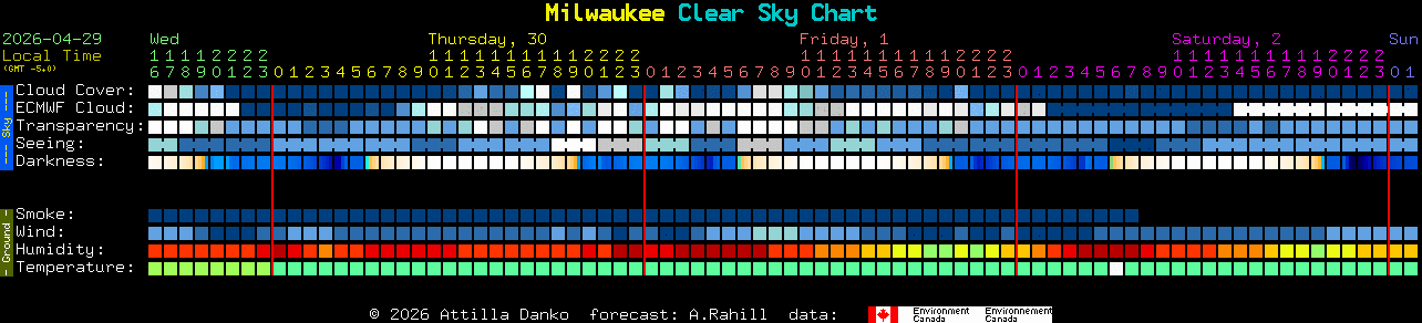 Current forecast for Milwaukee Clear Sky Chart
