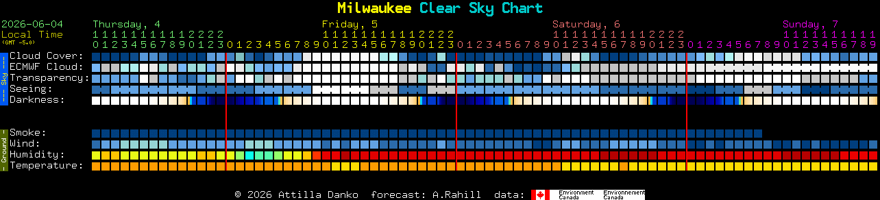 Current forecast for Milwaukee Clear Sky Chart