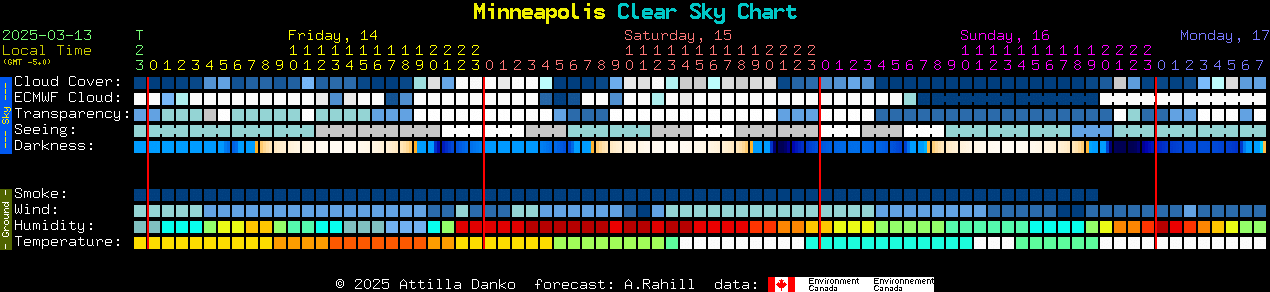 Current forecast for Minneapolis Clear Sky Chart