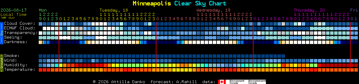 Current forecast for Minneapolis Clear Sky Chart