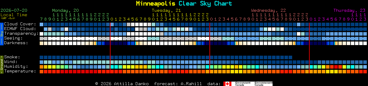Current forecast for Minneapolis Clear Sky Chart