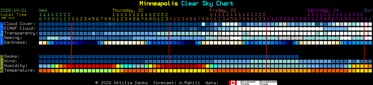Current forecast for Minneapolis Clear Sky Chart