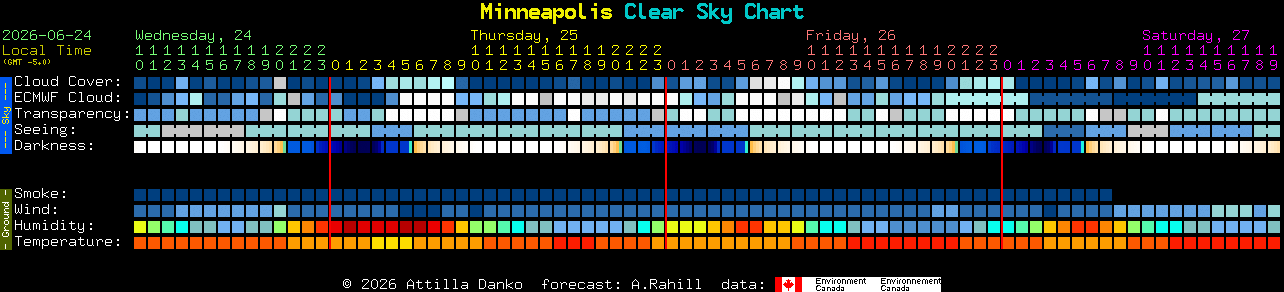 Current forecast for Minneapolis Clear Sky Chart