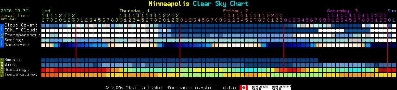 Current forecast for Minneapolis Clear Sky Chart