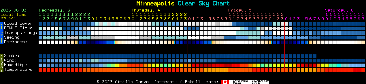 Current forecast for Minneapolis Clear Sky Chart