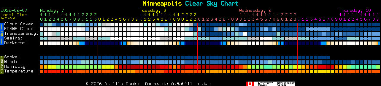 Current forecast for Minneapolis Clear Sky Chart