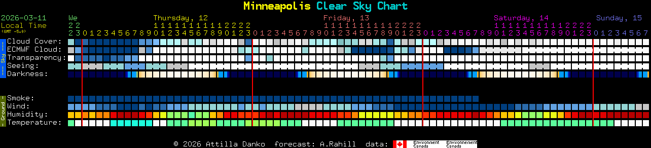 Current forecast for Minneapolis Clear Sky Chart