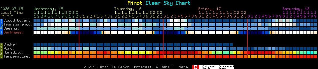 Current forecast for Minot Clear Sky Chart