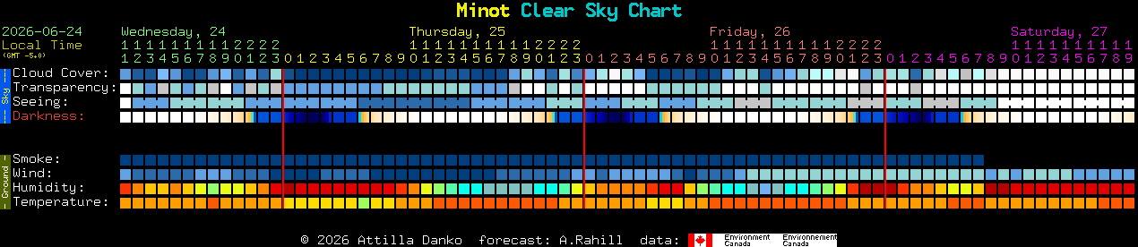 Current forecast for Minot Clear Sky Chart