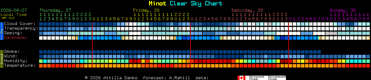 Current forecast for Minot Clear Sky Chart