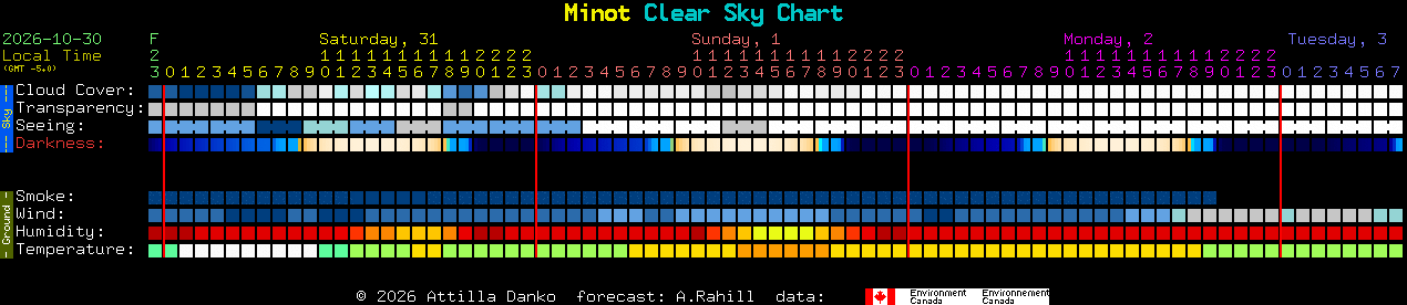 Current forecast for Minot Clear Sky Chart