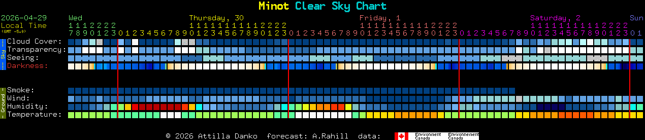 Current forecast for Minot Clear Sky Chart