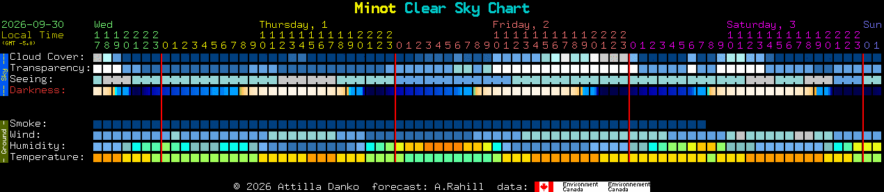 Current forecast for Minot Clear Sky Chart