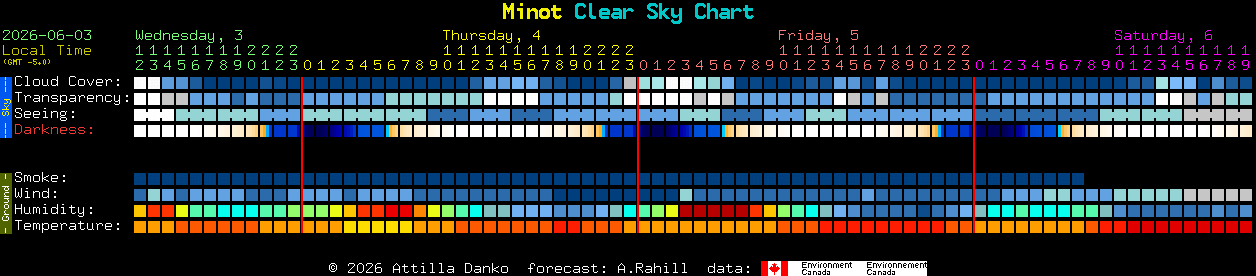 Current forecast for Minot Clear Sky Chart