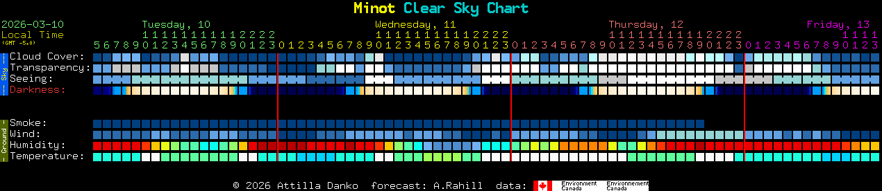 Current forecast for Minot Clear Sky Chart
