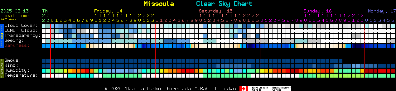 Current forecast for Missoula Clear Sky Chart