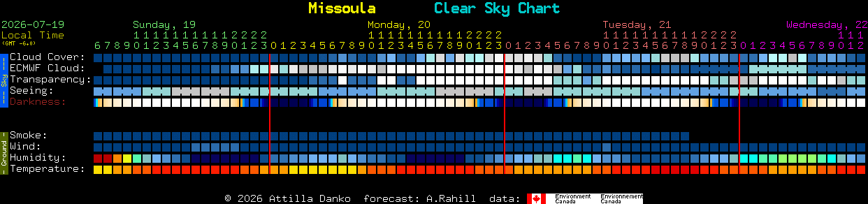 Current forecast for Missoula Clear Sky Chart