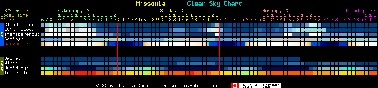 Current forecast for Missoula Clear Sky Chart