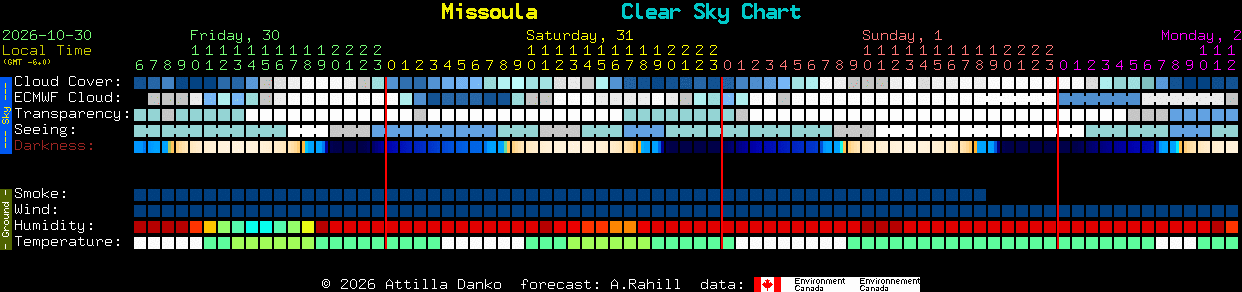 Current forecast for Missoula Clear Sky Chart