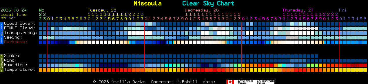 Current forecast for Missoula Clear Sky Chart